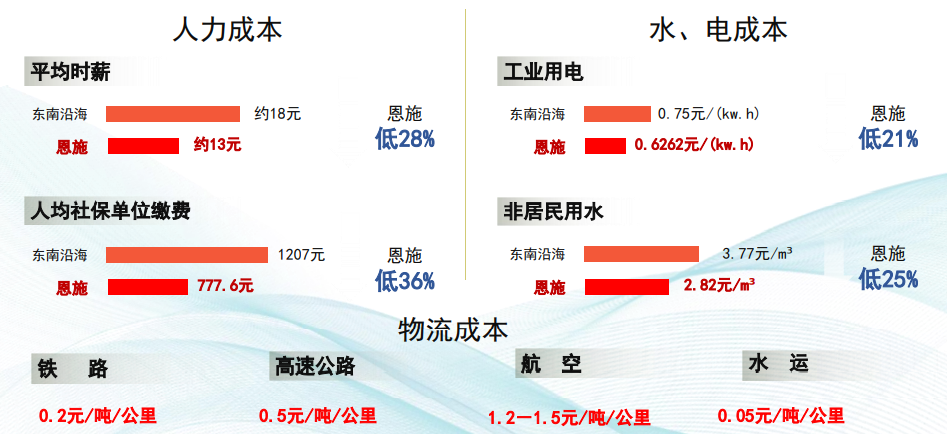 集團全力助推湖北恩施高新區委托招商引資，打造特色產業集群化發展新格局